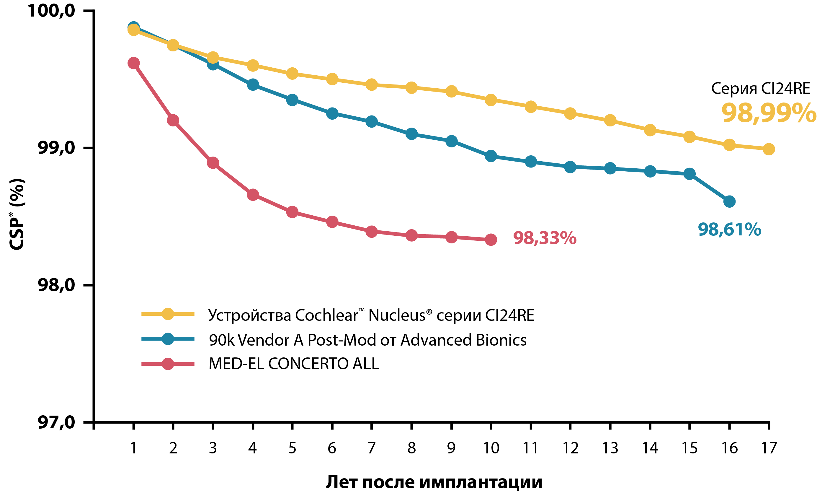 Линейный график, показывающий надежность имплантов с течением времени