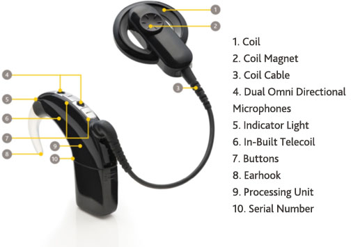 ID4-Cochlear-Nucleus-Cochlear-Implants-Products-nucleus6-sound-processor-diagram.jpg