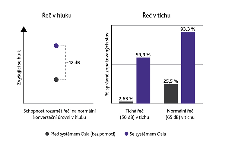 cz_Osia_speech_in_quiet_and_speech_in_noise.jpg