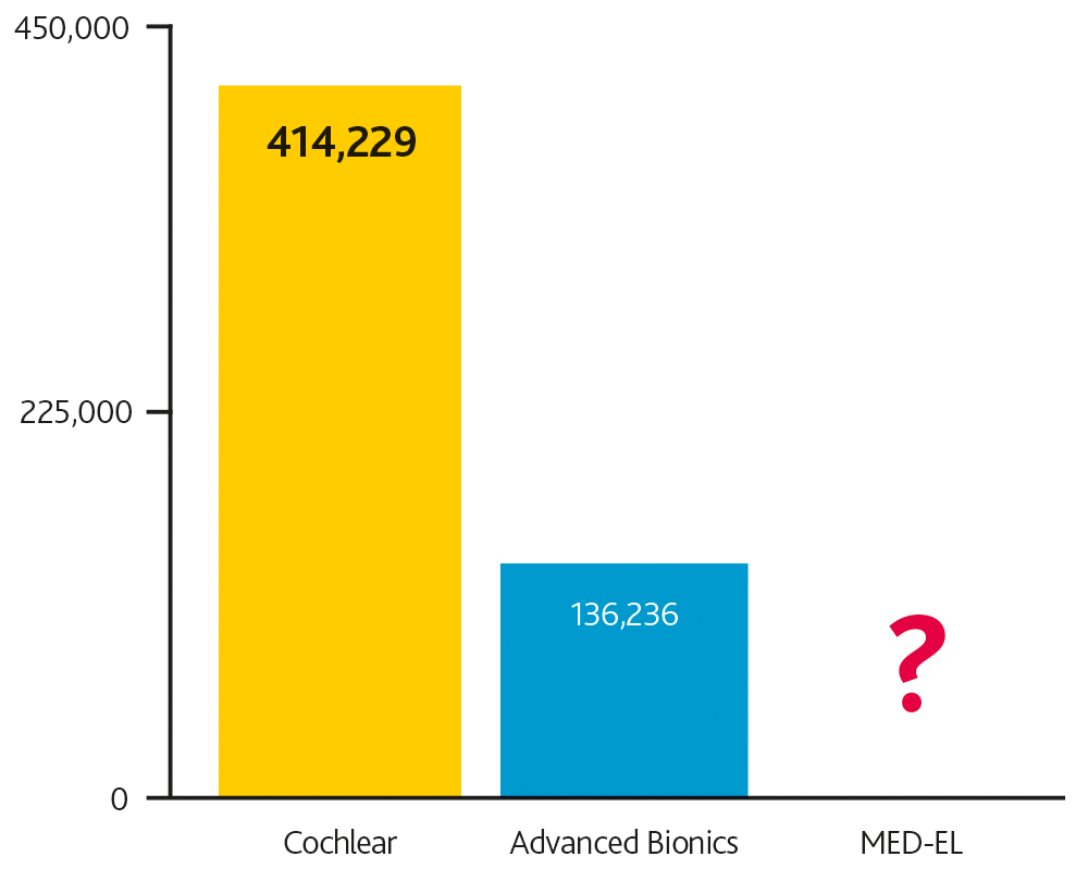 Bar graph showing number of registered implants