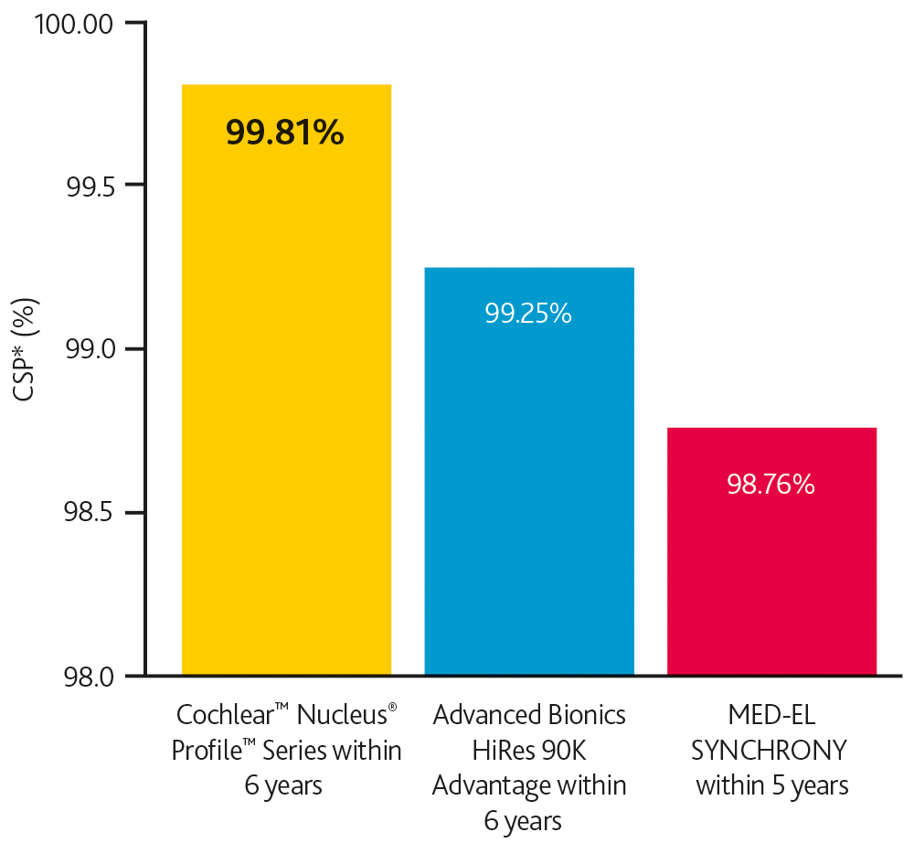 Bar graph showing latest generation implant reliability