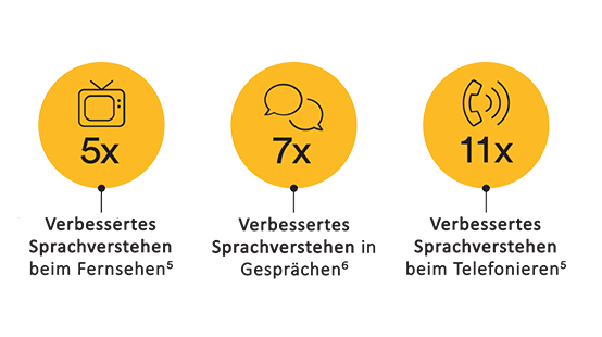 Cochlear Implantate könnten das Sprachverstehen, die Klangklarheit und Kommunikationsfähigkeit verbessern