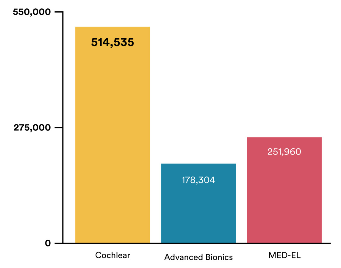 Gráfico de barras apresentando o número de implantes registrados