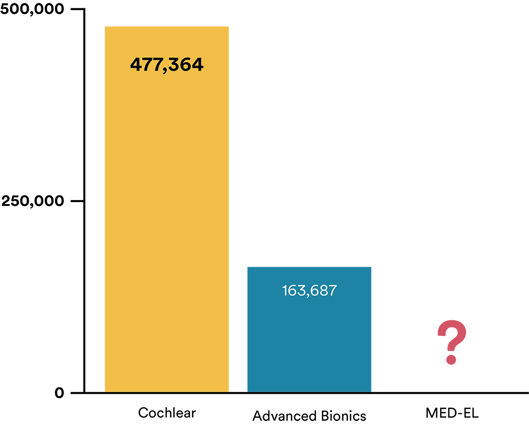 Grafico a barre che indica il numero di impianti registrati