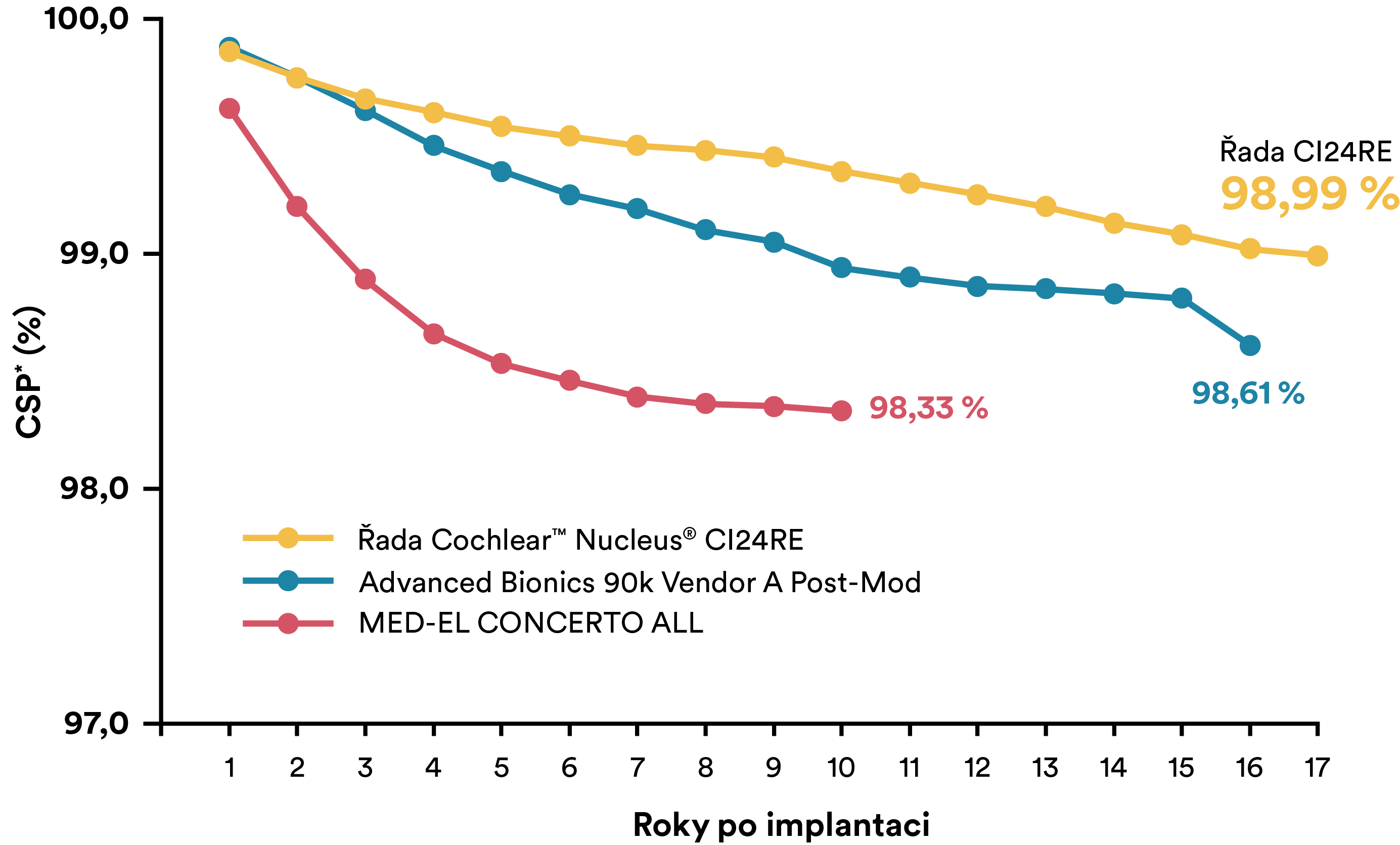 Čárový graf ukazující spolehlivost implantátů v průběhu času