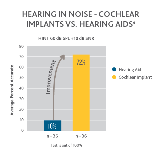 HearingInNoiseChart.png