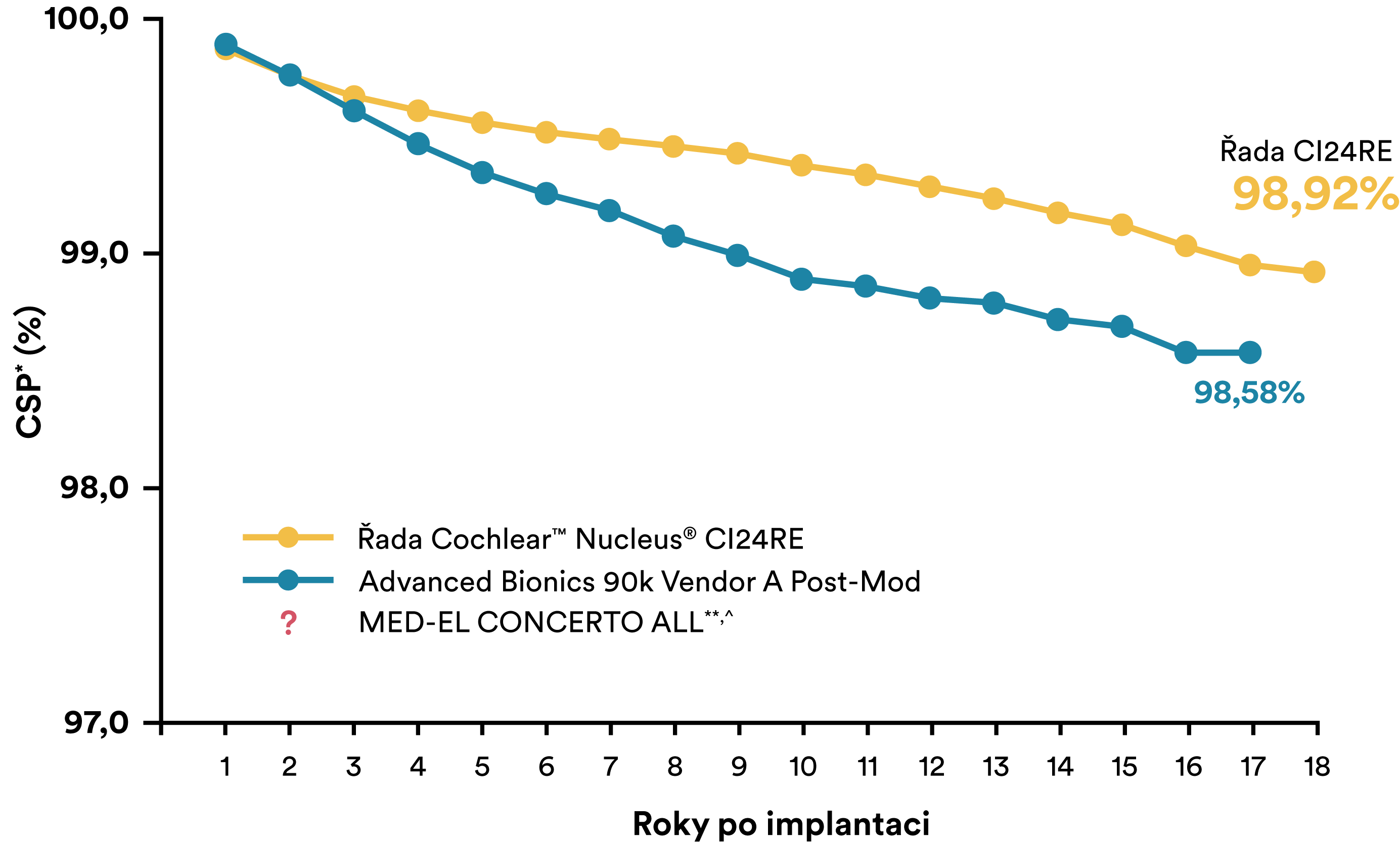 Čárový graf ukazující spolehlivost implantátů v průběhu času