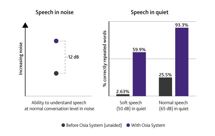 Osia hearing chart