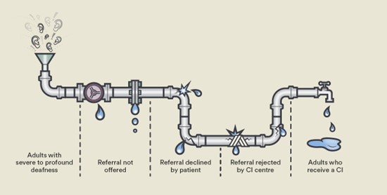 Leaky pipe image by Prof. Helen Cullington and her team at the University of Southampton