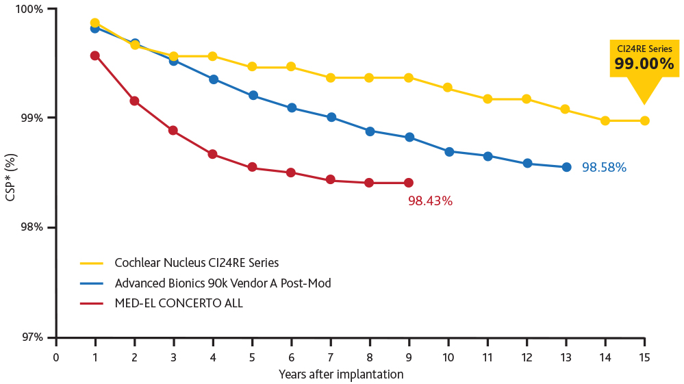 Line graph showing implant reliability over time