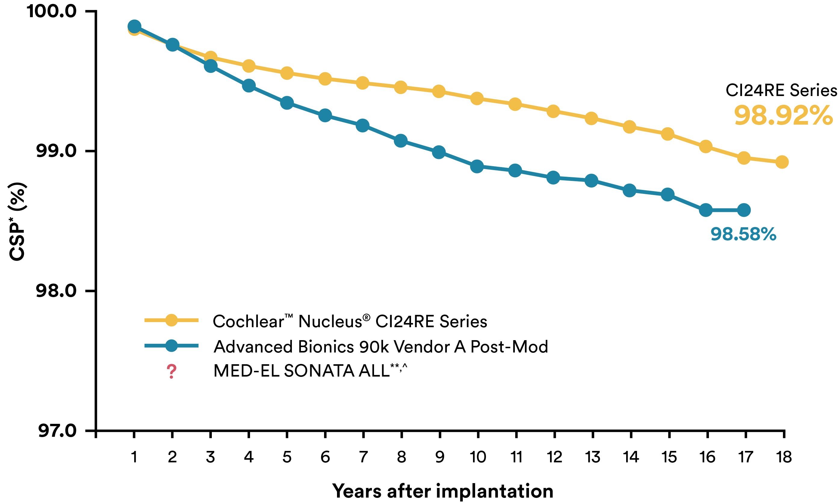 Line graph showing implant reliability over time