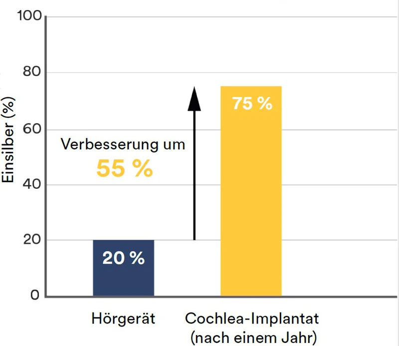 Menschen mit Cochlea Implantaten berichten von 55 % besserem Sprachverstehen.