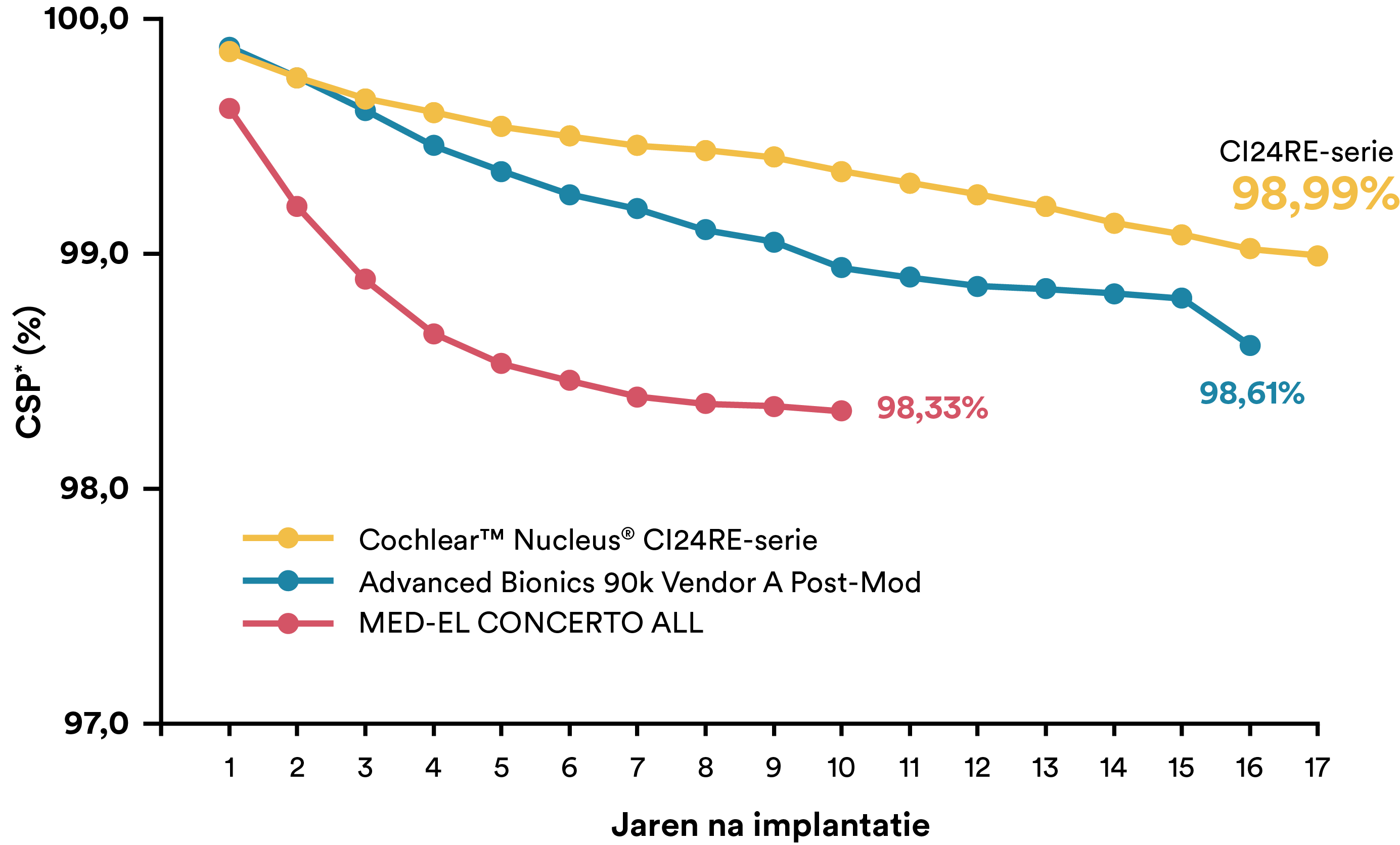 Lijngrafiek die de implantaatbetrouwbaarheid in de loop van de tijd laat zien