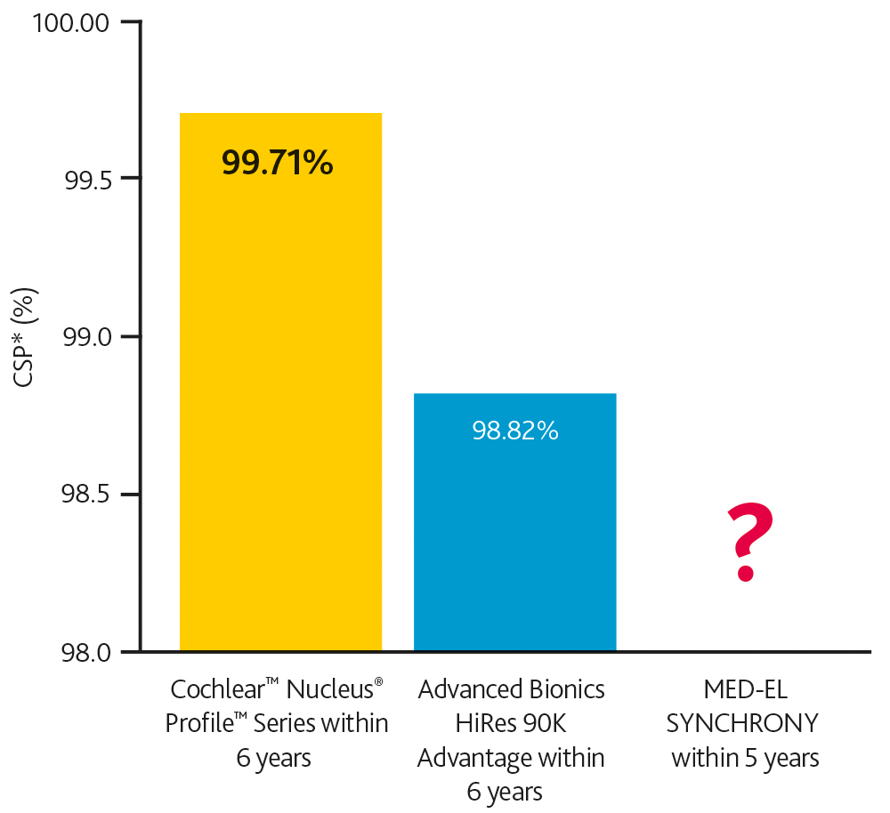 Bar graph showing latest generation implant reliability in children