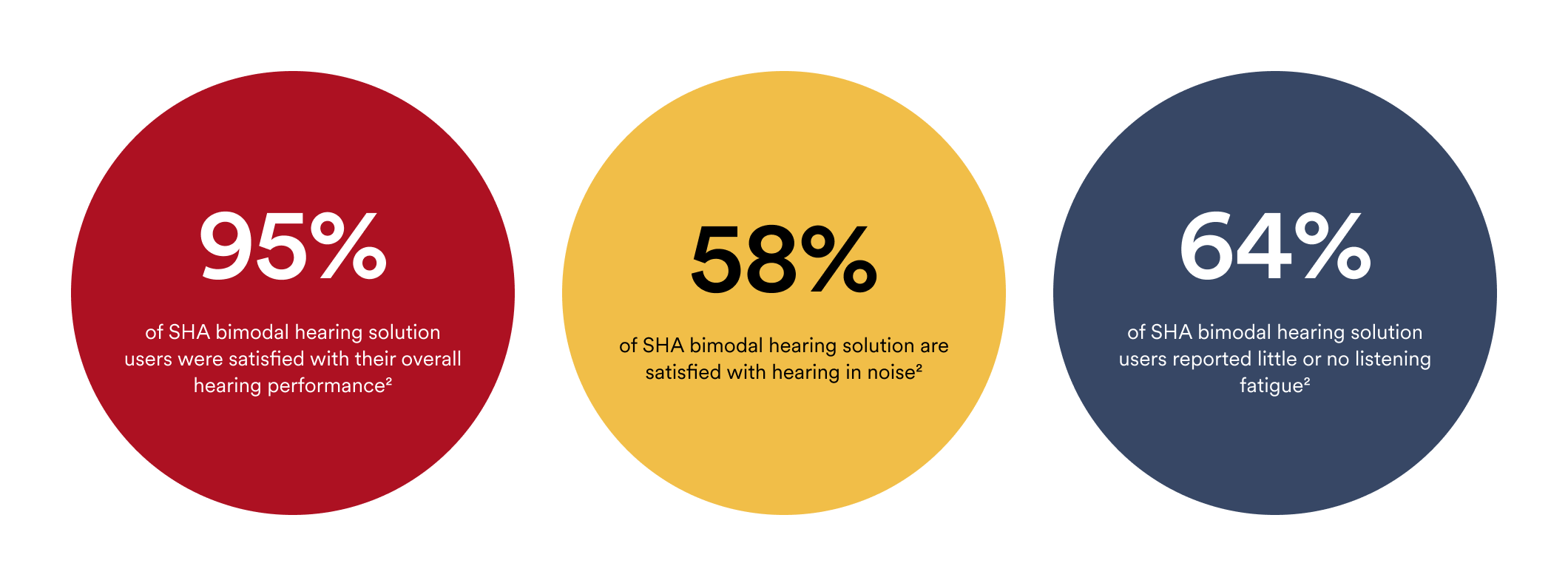 SHA bimodal hearing percentages
