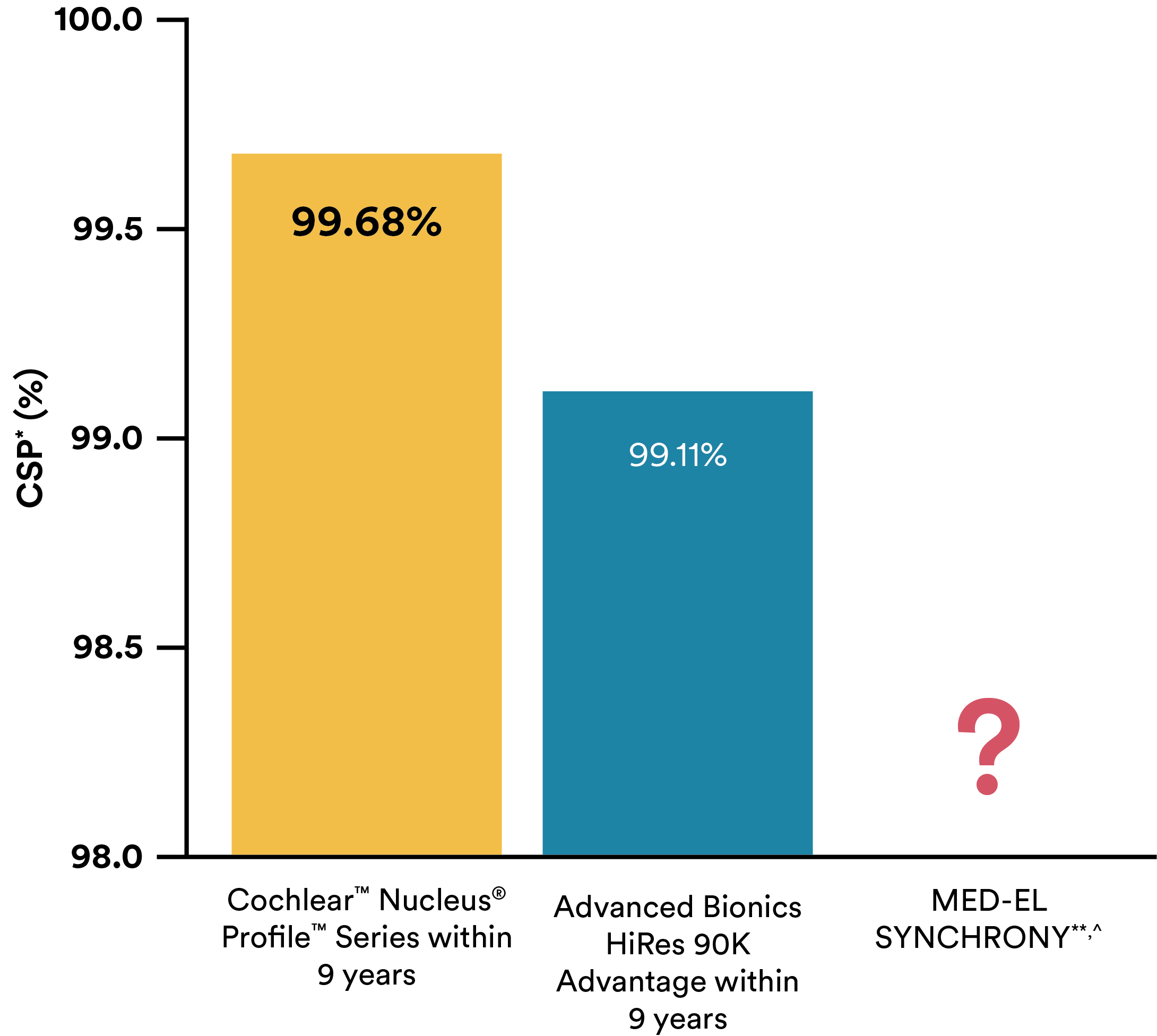 Bar graph showing latest generation implant reliability